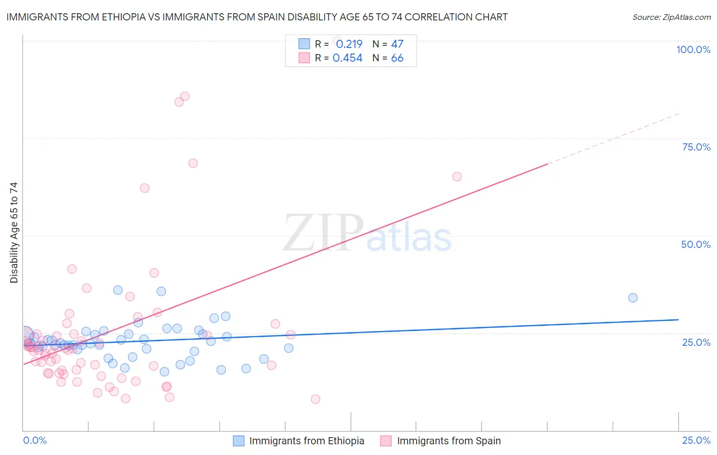 Immigrants from Ethiopia vs Immigrants from Spain Disability Age 65 to 74
