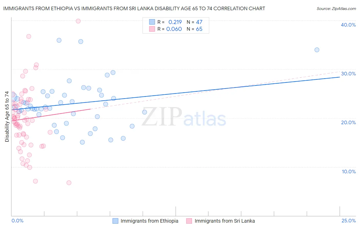Immigrants from Ethiopia vs Immigrants from Sri Lanka Disability Age 65 to 74