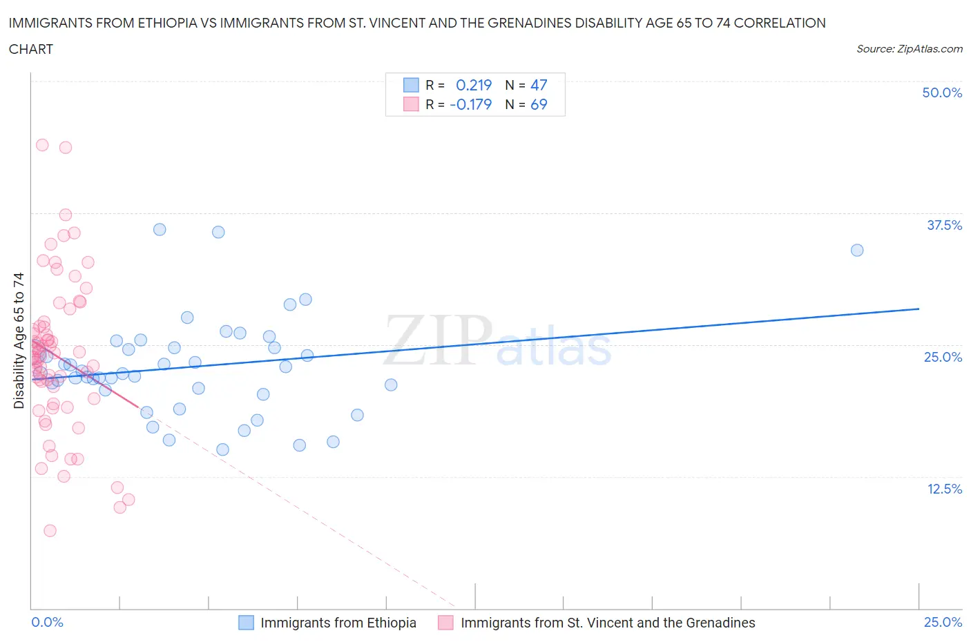 Immigrants from Ethiopia vs Immigrants from St. Vincent and the Grenadines Disability Age 65 to 74