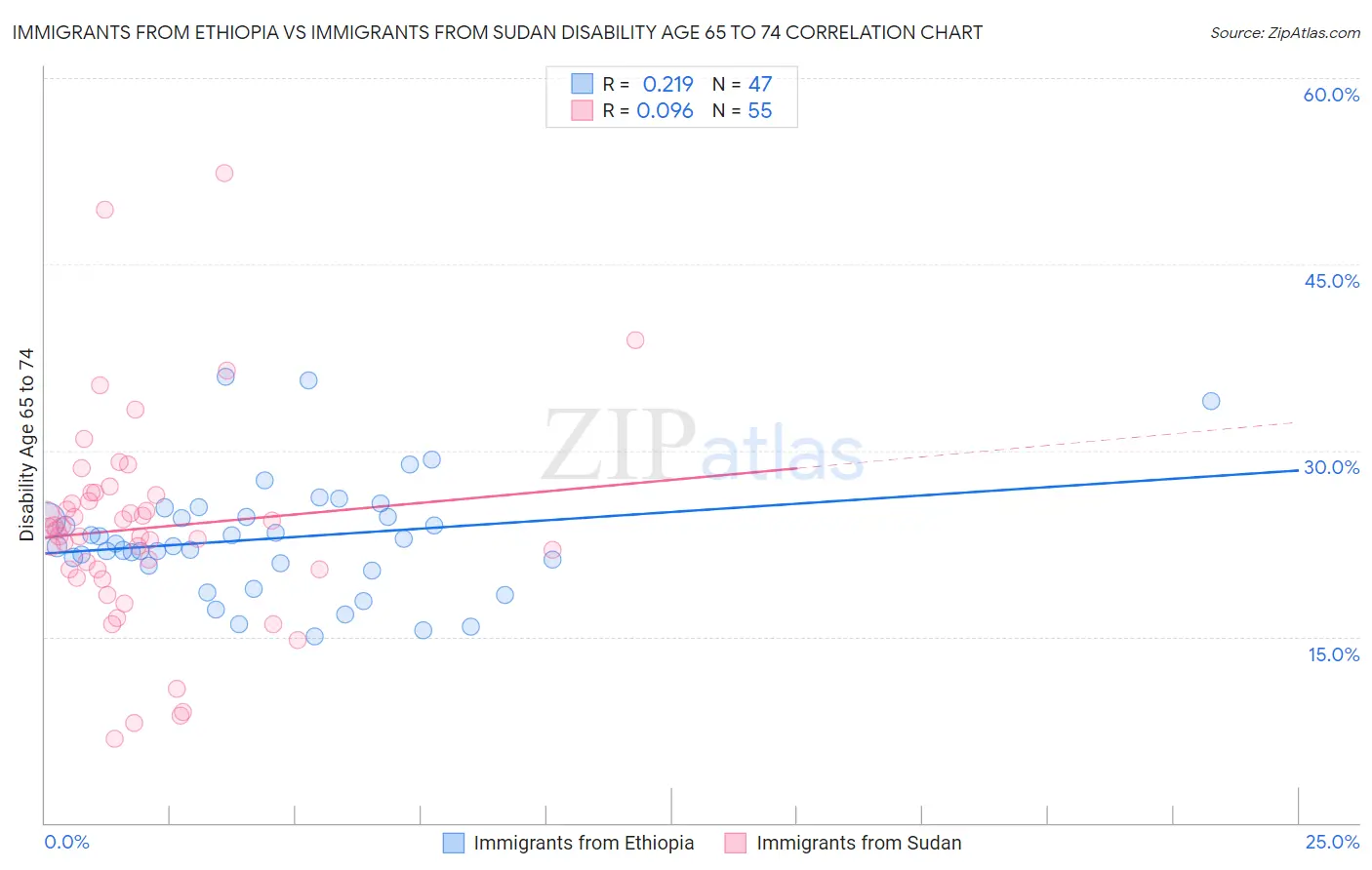 Immigrants from Ethiopia vs Immigrants from Sudan Disability Age 65 to 74