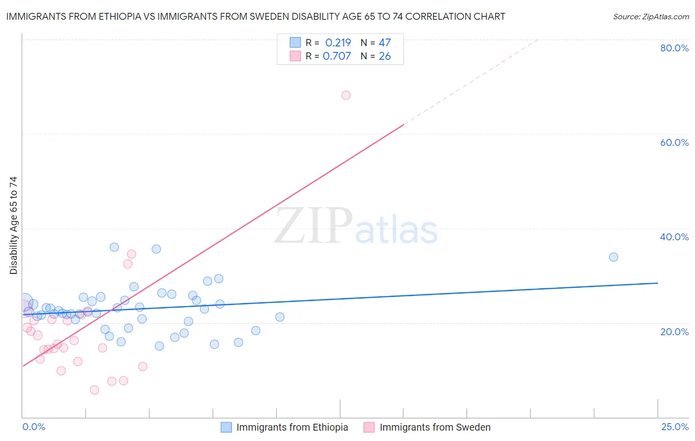 Immigrants from Ethiopia vs Immigrants from Sweden Disability Age 65 to 74