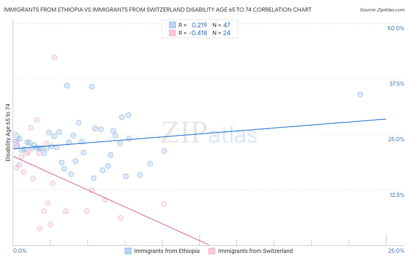 Immigrants from Ethiopia vs Immigrants from Switzerland Disability Age 65 to 74