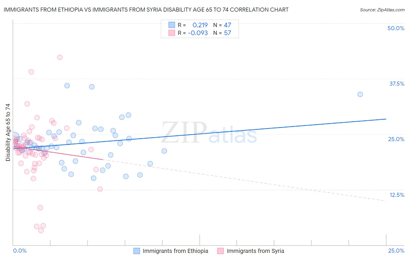 Immigrants from Ethiopia vs Immigrants from Syria Disability Age 65 to 74