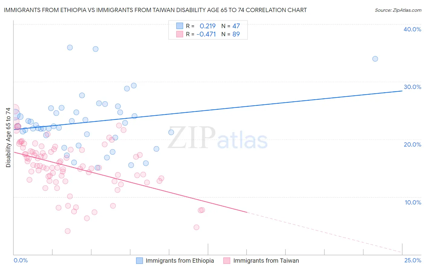 Immigrants from Ethiopia vs Immigrants from Taiwan Disability Age 65 to 74