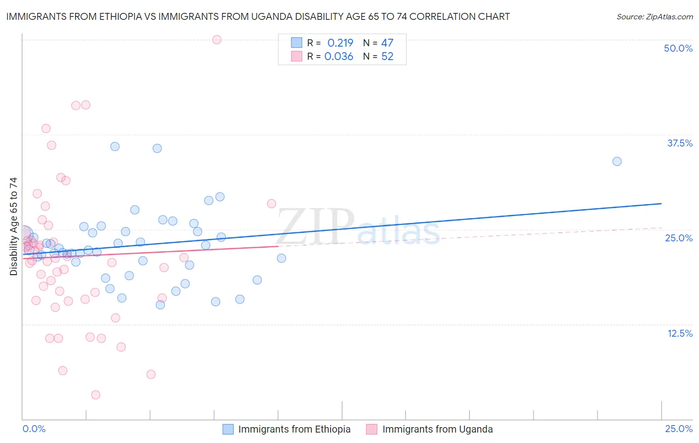 Immigrants from Ethiopia vs Immigrants from Uganda Disability Age 65 to 74