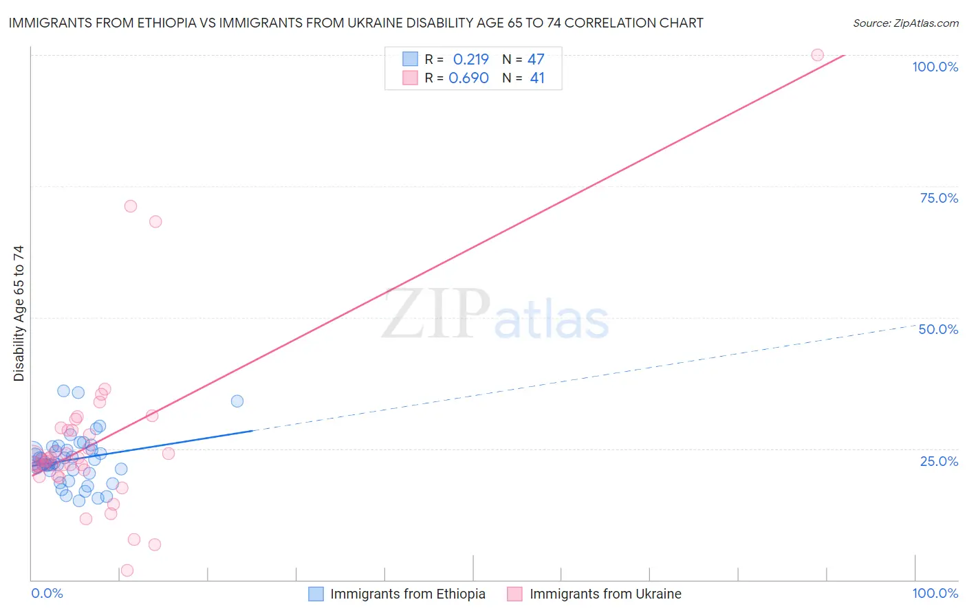 Immigrants from Ethiopia vs Immigrants from Ukraine Disability Age 65 to 74