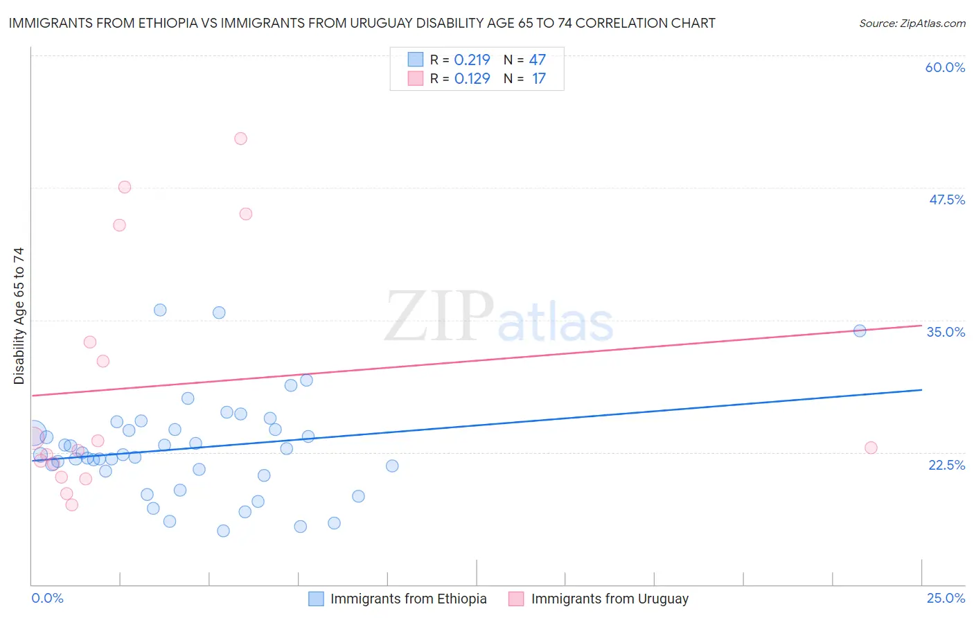 Immigrants from Ethiopia vs Immigrants from Uruguay Disability Age 65 to 74