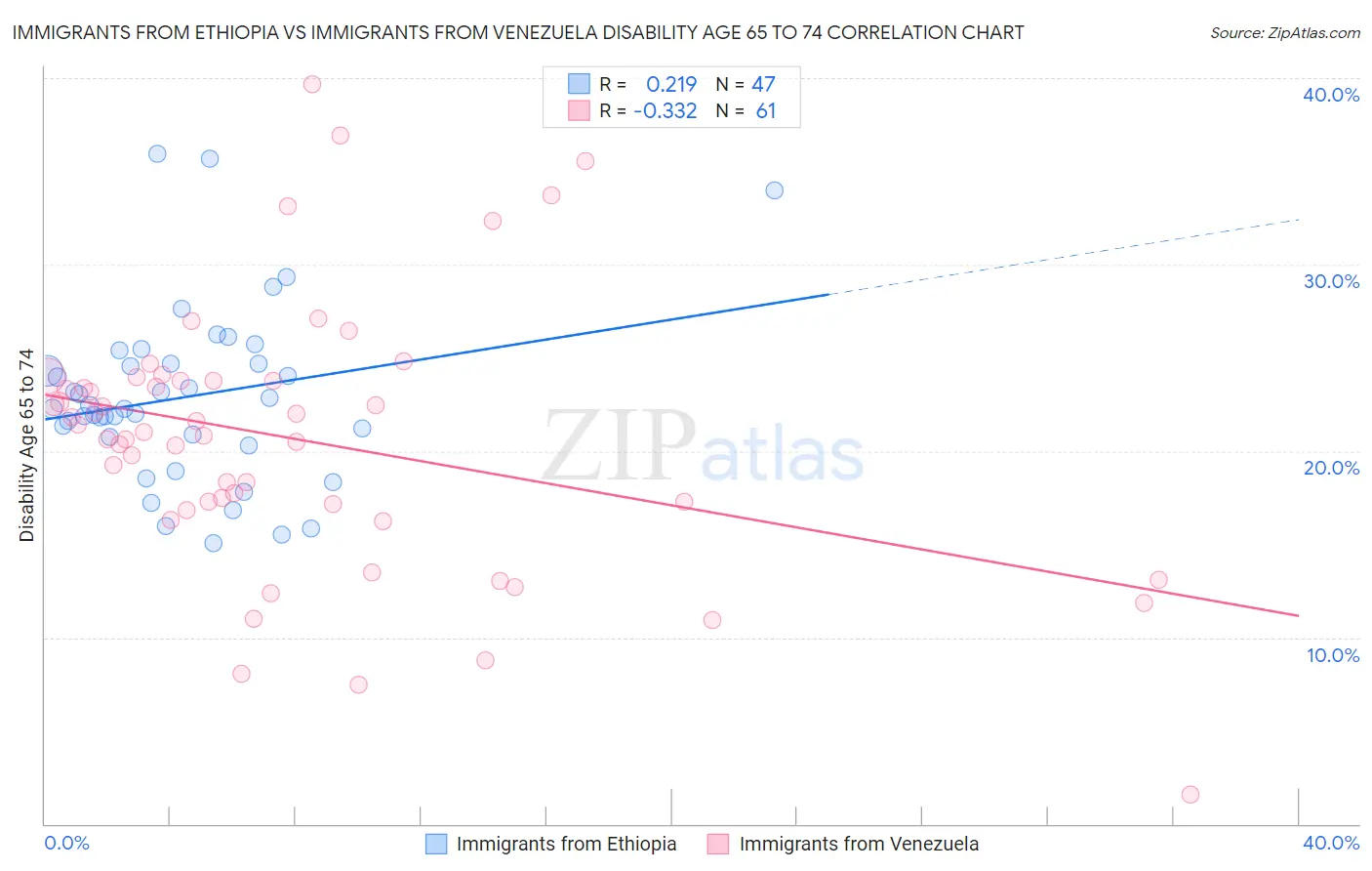 Immigrants from Ethiopia vs Immigrants from Venezuela Disability Age 65 to 74