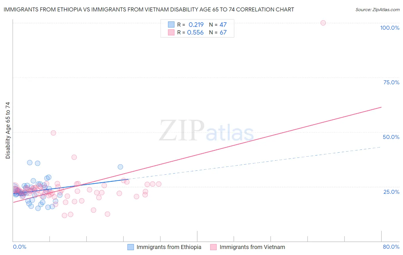 Immigrants from Ethiopia vs Immigrants from Vietnam Disability Age 65 to 74