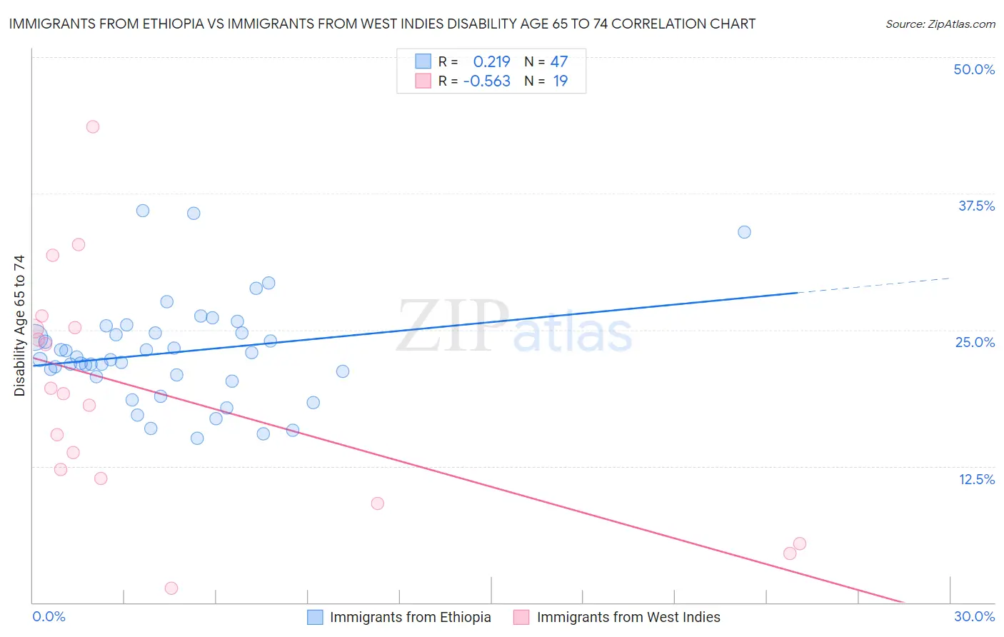 Immigrants from Ethiopia vs Immigrants from West Indies Disability Age 65 to 74