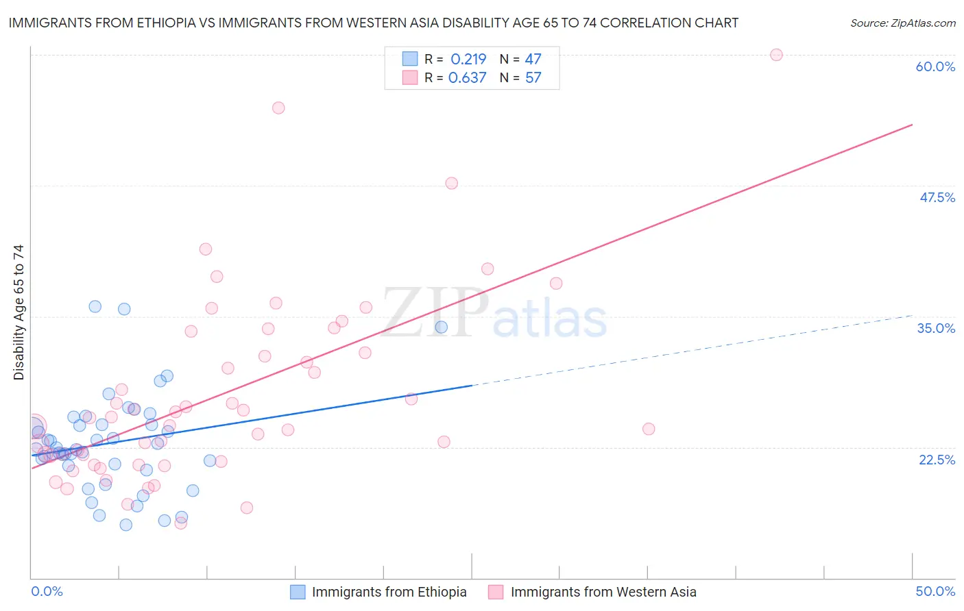 Immigrants from Ethiopia vs Immigrants from Western Asia Disability Age 65 to 74