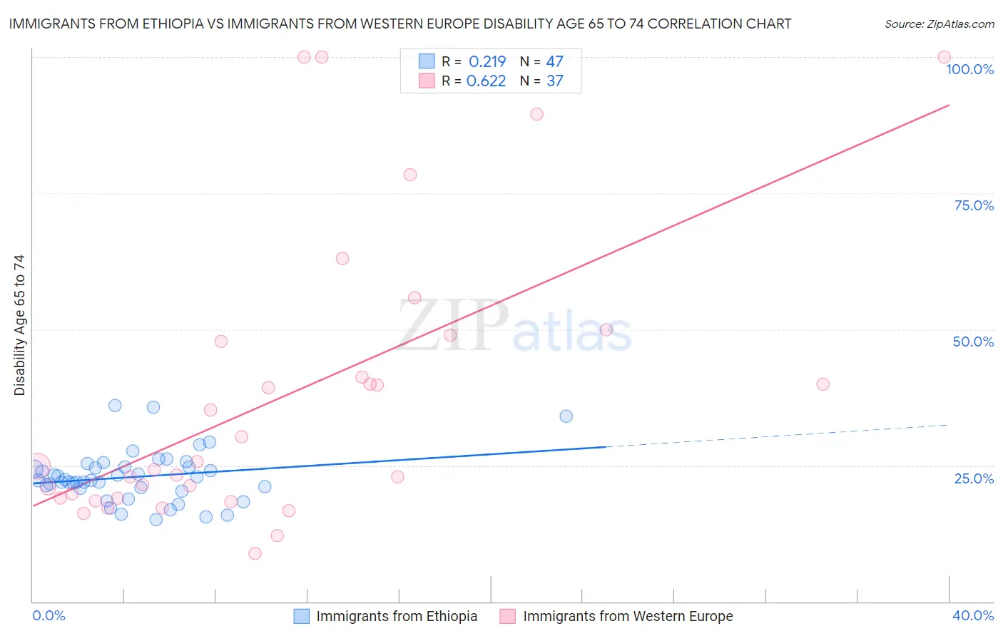 Immigrants from Ethiopia vs Immigrants from Western Europe Disability Age 65 to 74
