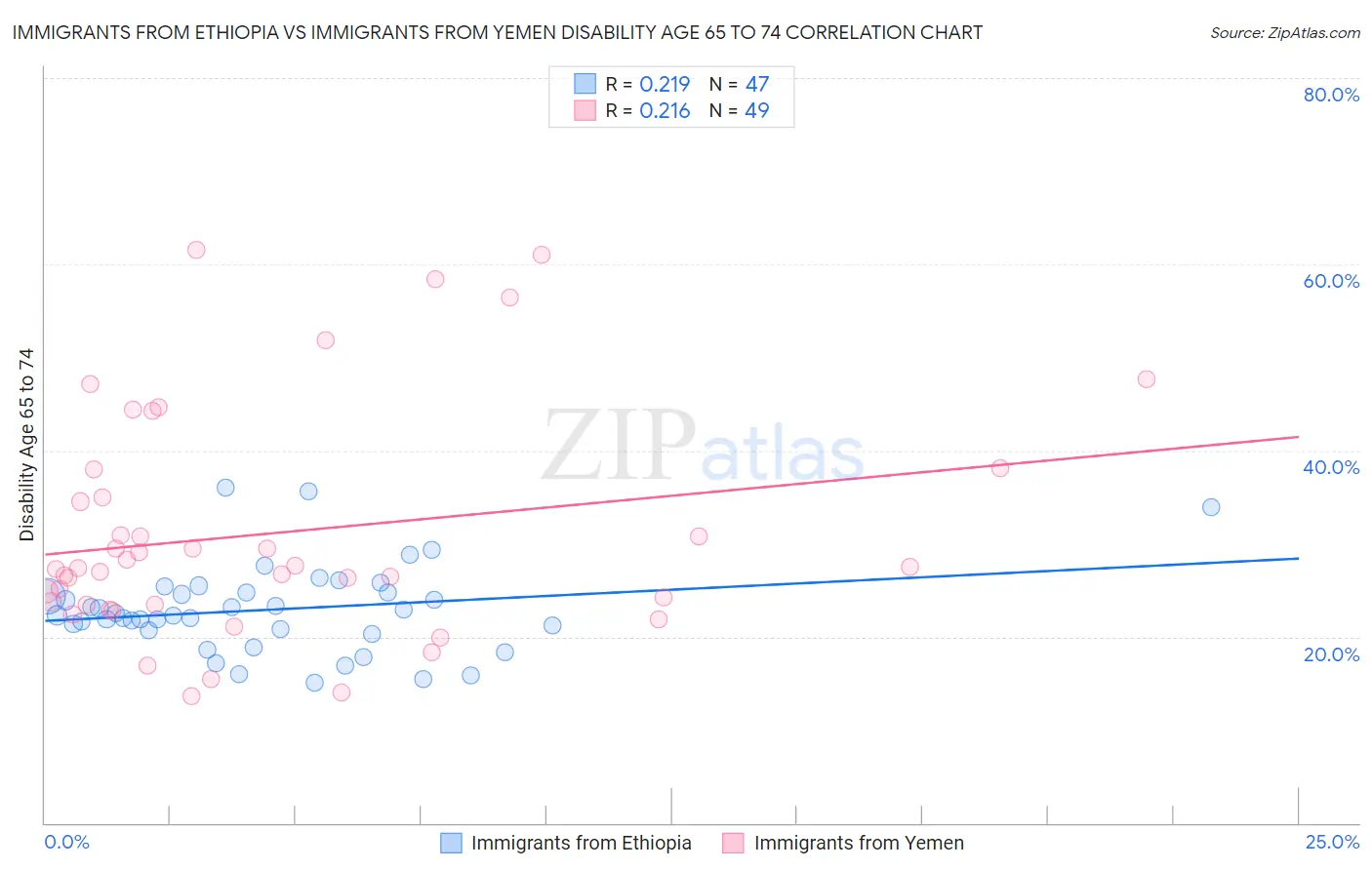 Immigrants from Ethiopia vs Immigrants from Yemen Disability Age 65 to 74