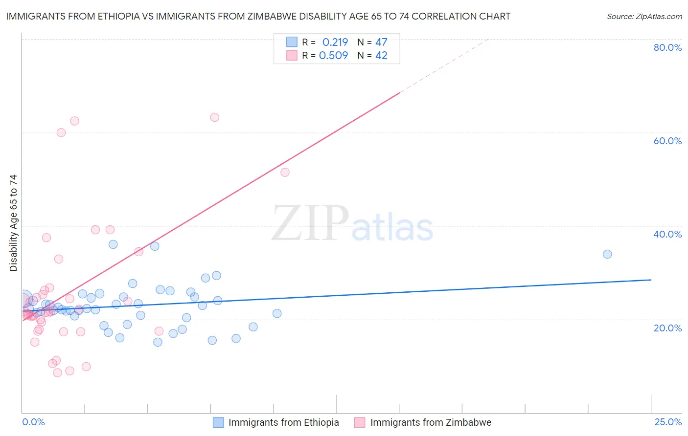 Immigrants from Ethiopia vs Immigrants from Zimbabwe Disability Age 65 to 74