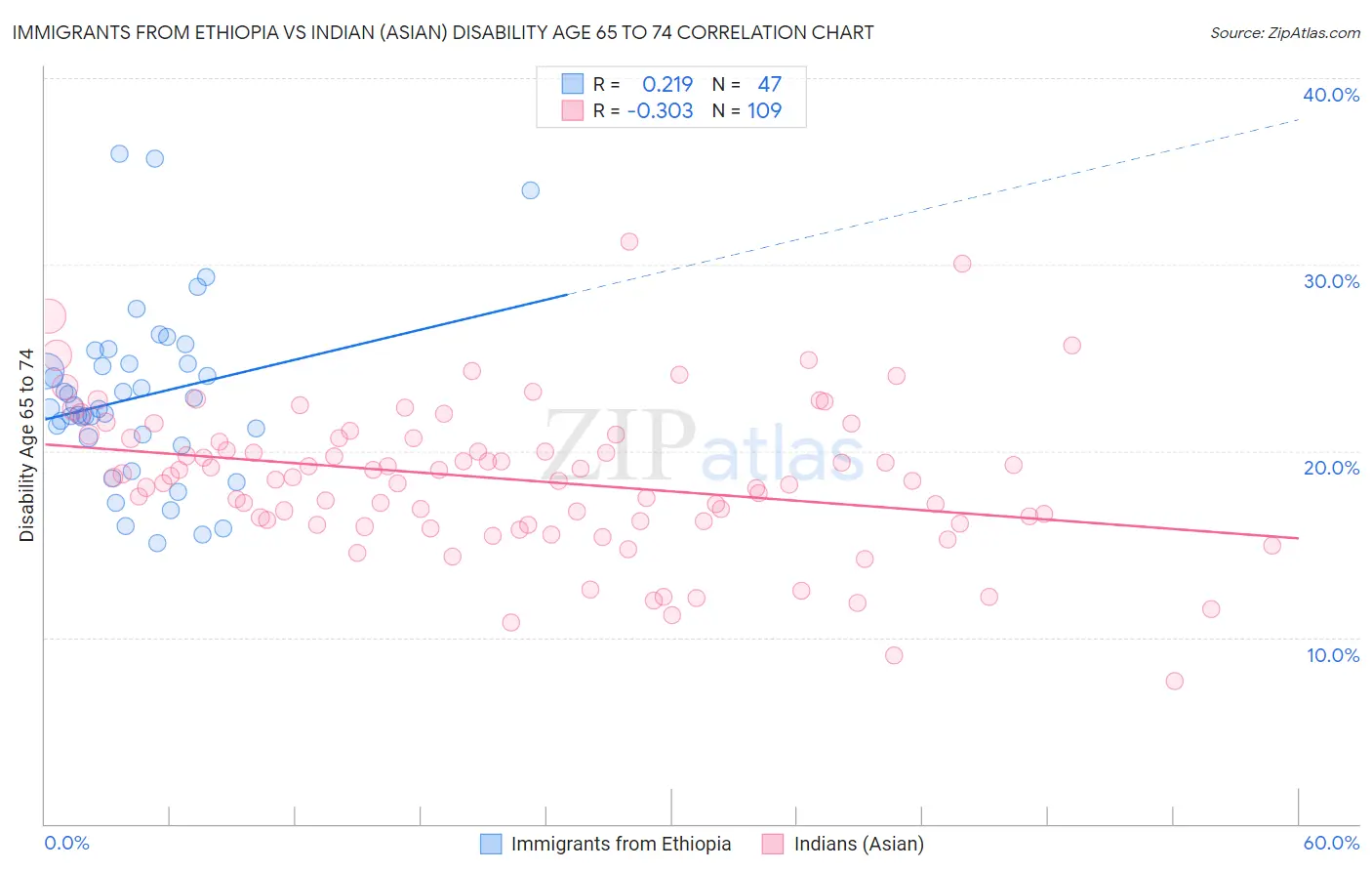 Immigrants from Ethiopia vs Indian (Asian) Disability Age 65 to 74