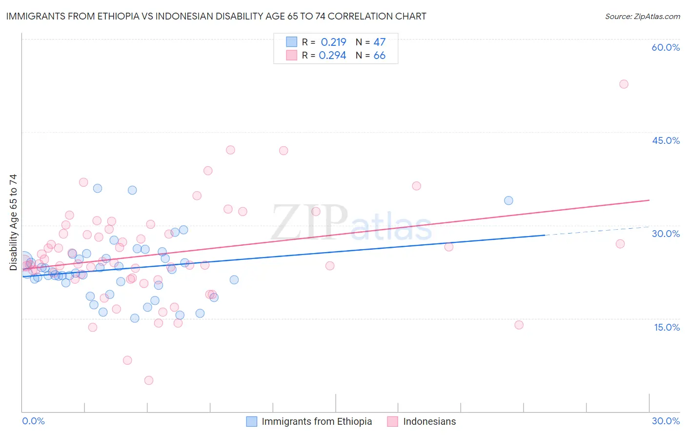 Immigrants from Ethiopia vs Indonesian Disability Age 65 to 74