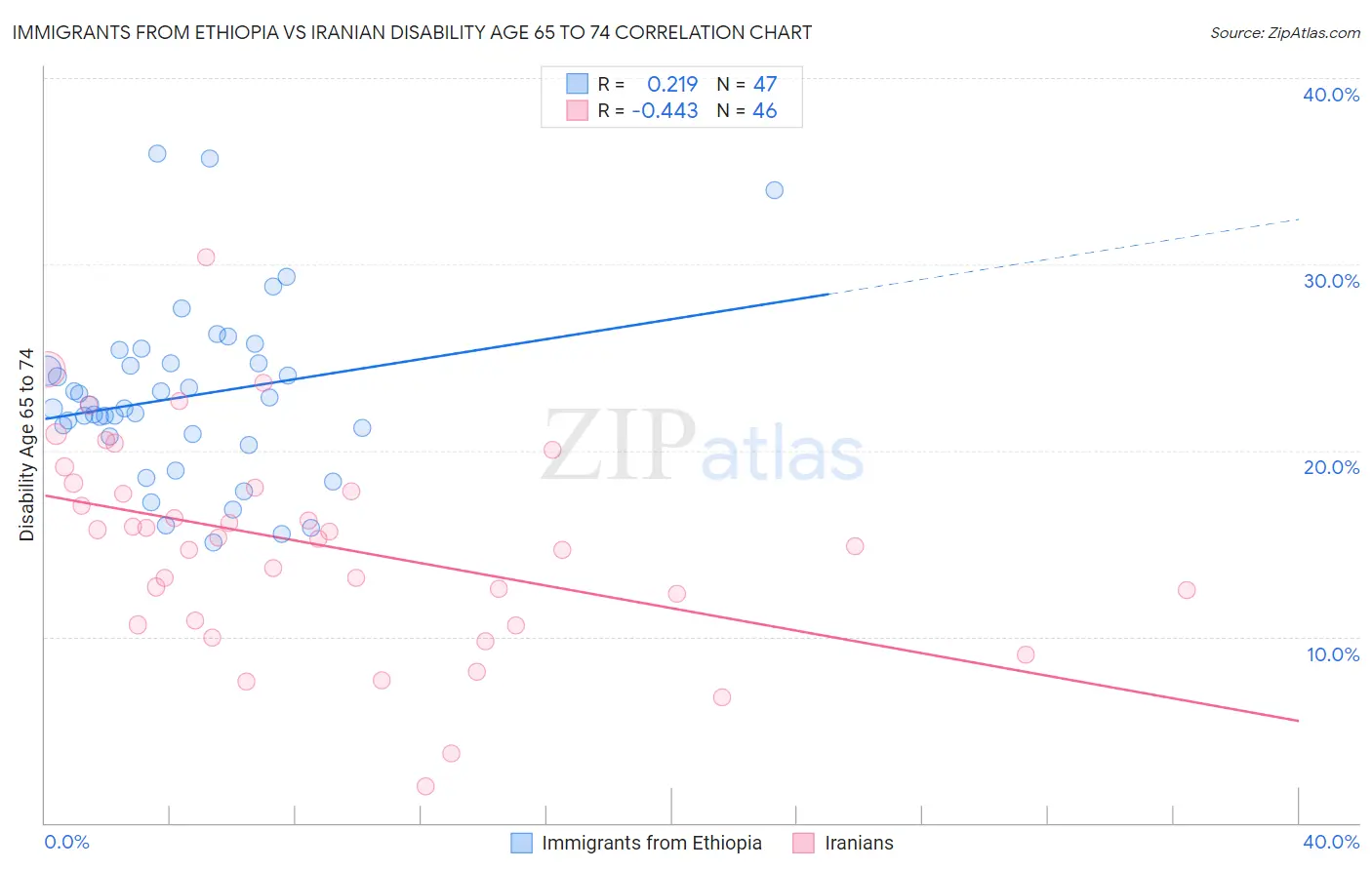 Immigrants from Ethiopia vs Iranian Disability Age 65 to 74