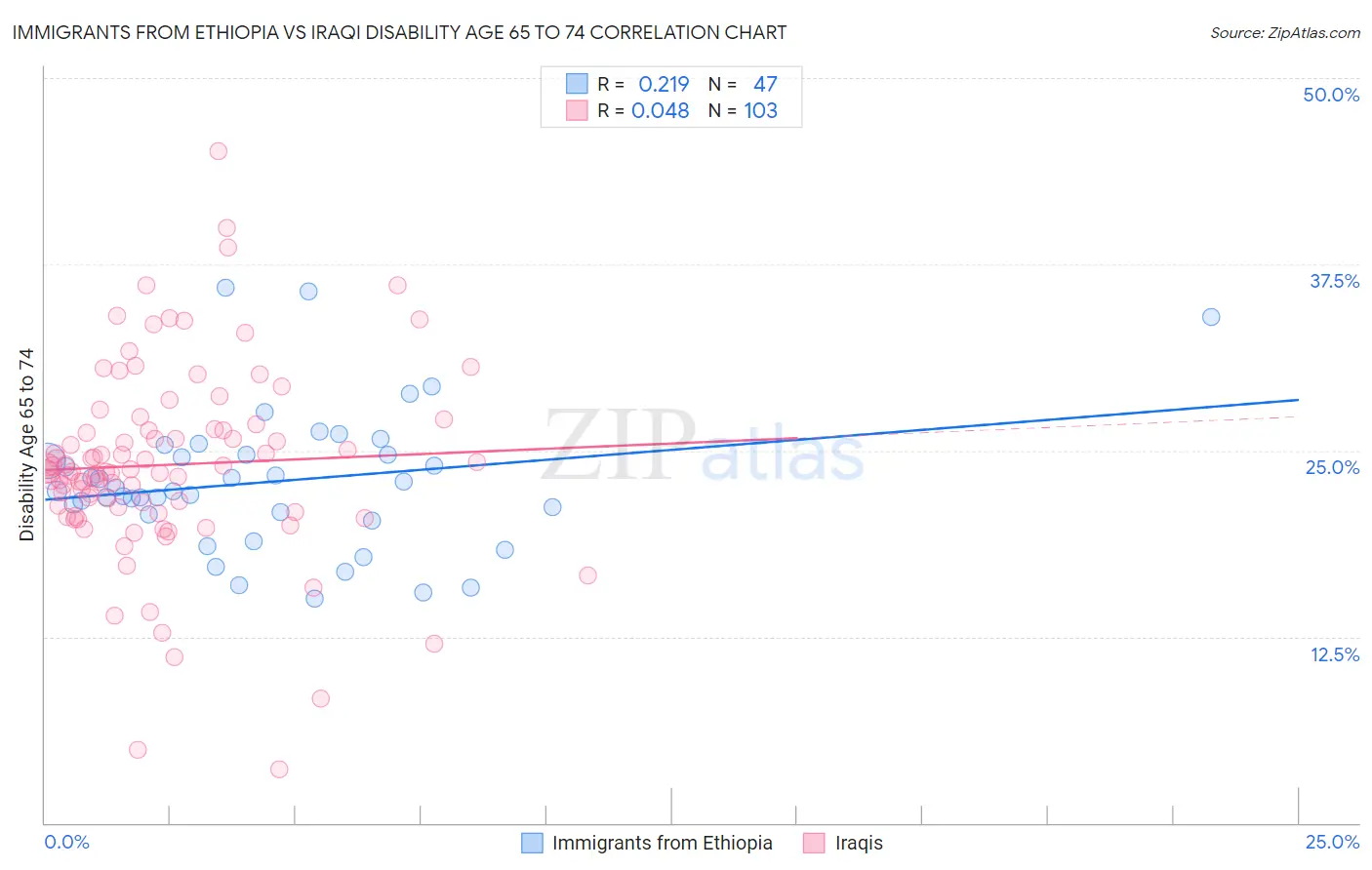 Immigrants from Ethiopia vs Iraqi Disability Age 65 to 74