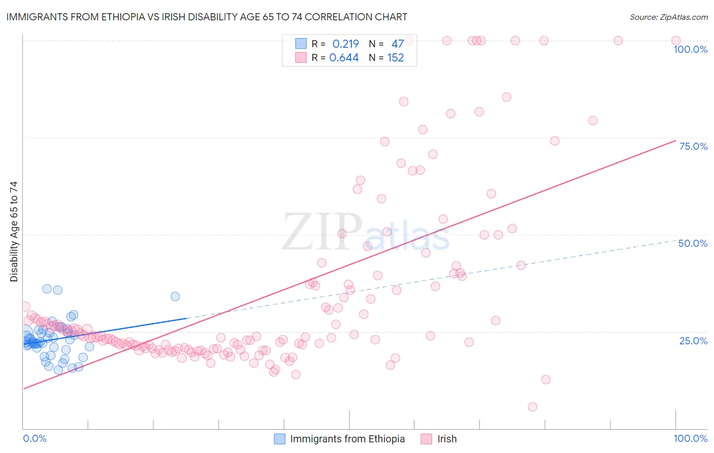 Immigrants from Ethiopia vs Irish Disability Age 65 to 74
