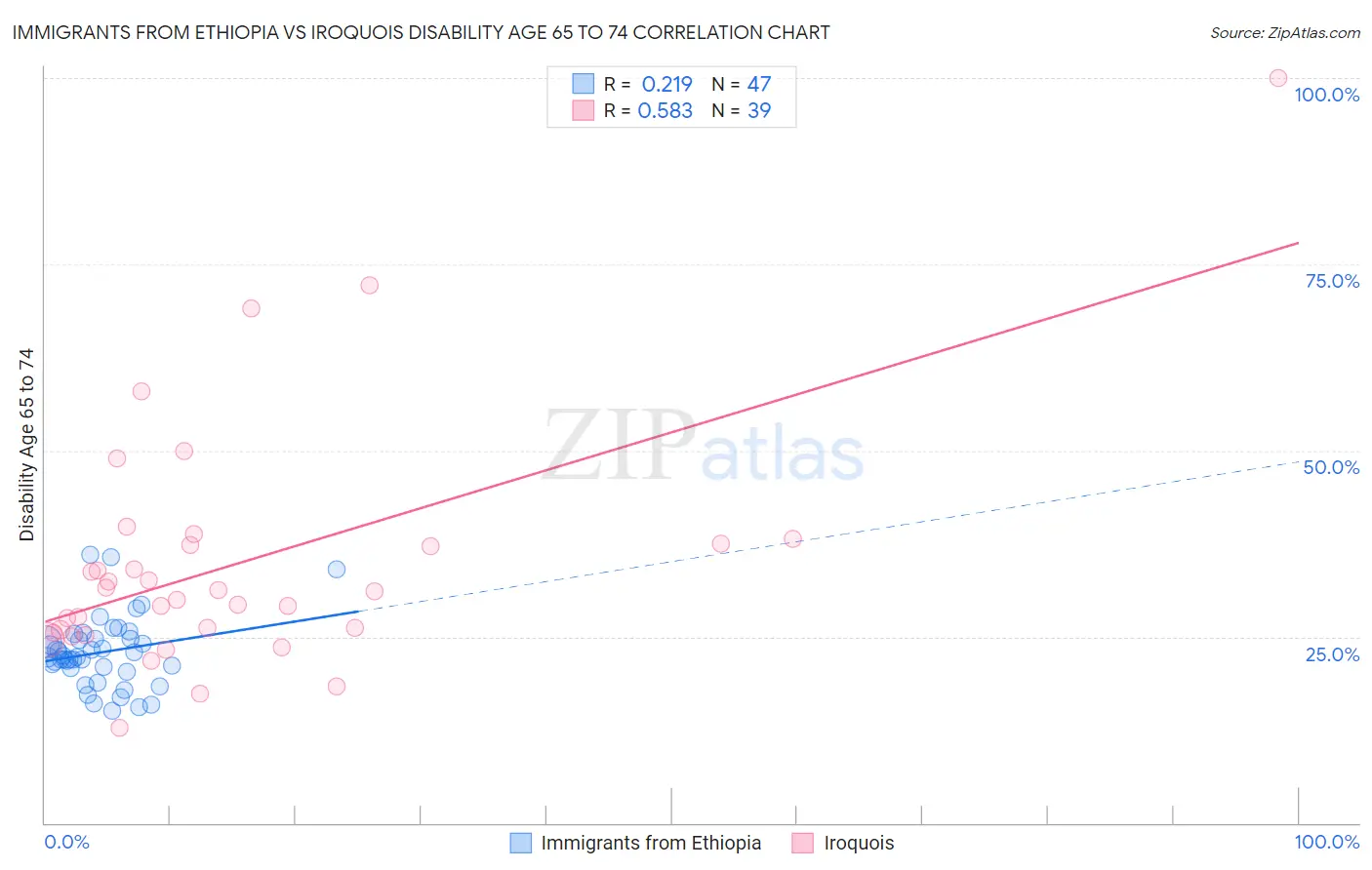 Immigrants from Ethiopia vs Iroquois Disability Age 65 to 74
