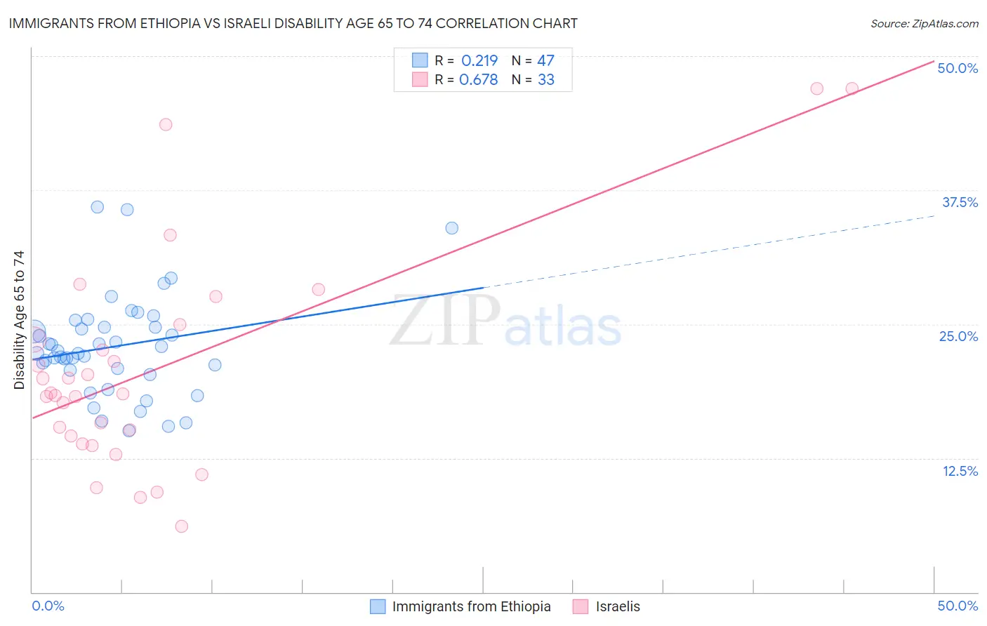 Immigrants from Ethiopia vs Israeli Disability Age 65 to 74