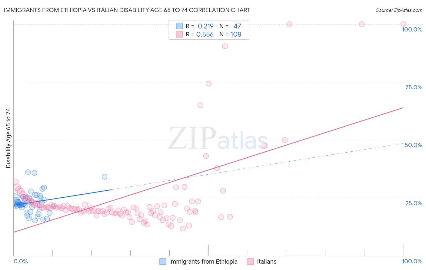 Immigrants from Ethiopia vs Italian Disability Age 65 to 74