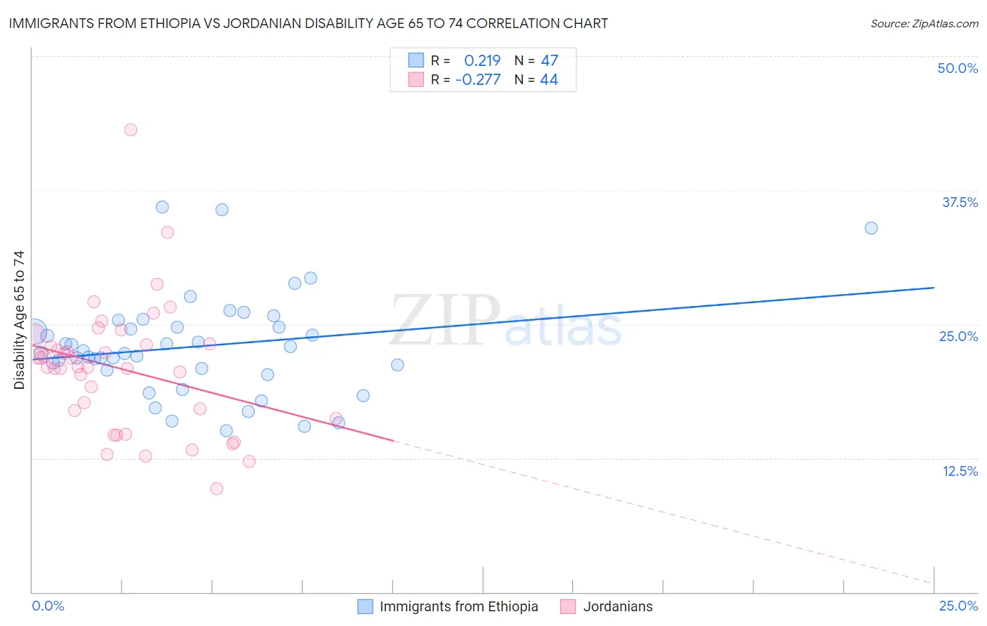 Immigrants from Ethiopia vs Jordanian Disability Age 65 to 74