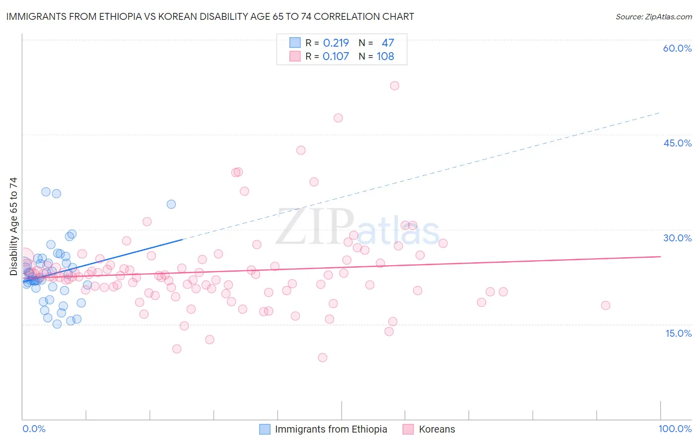 Immigrants from Ethiopia vs Korean Disability Age 65 to 74
