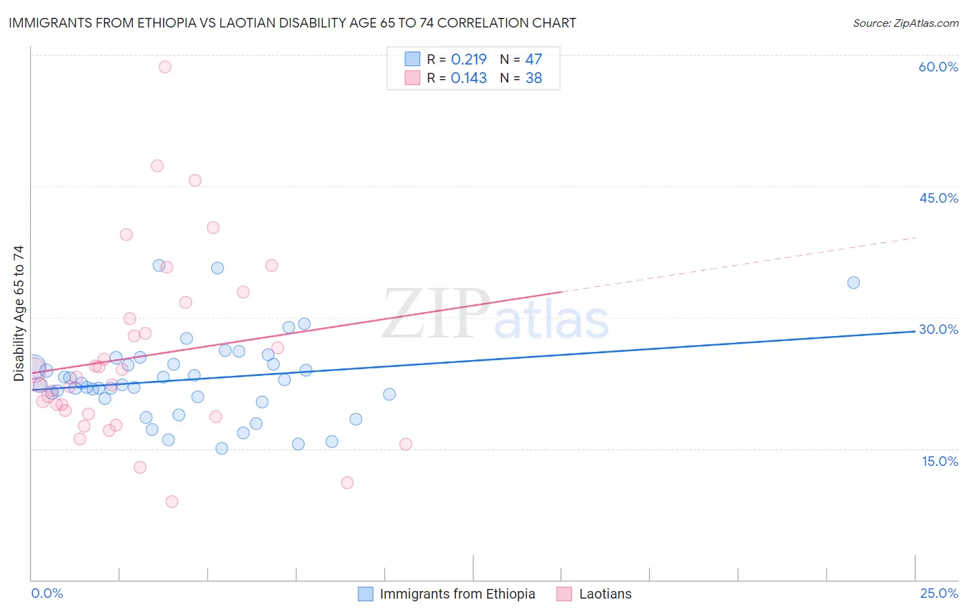 Immigrants from Ethiopia vs Laotian Disability Age 65 to 74