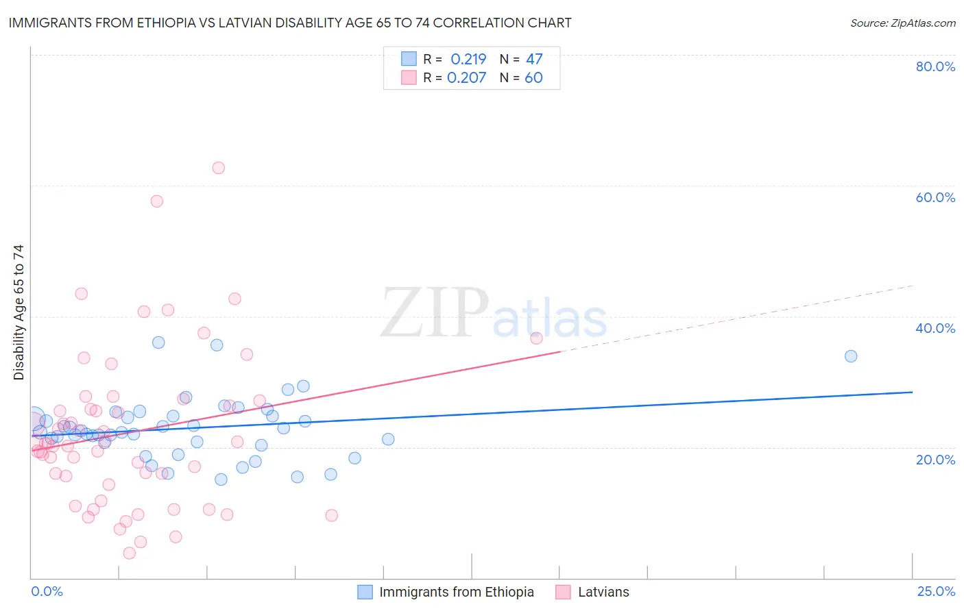 Immigrants from Ethiopia vs Latvian Disability Age 65 to 74