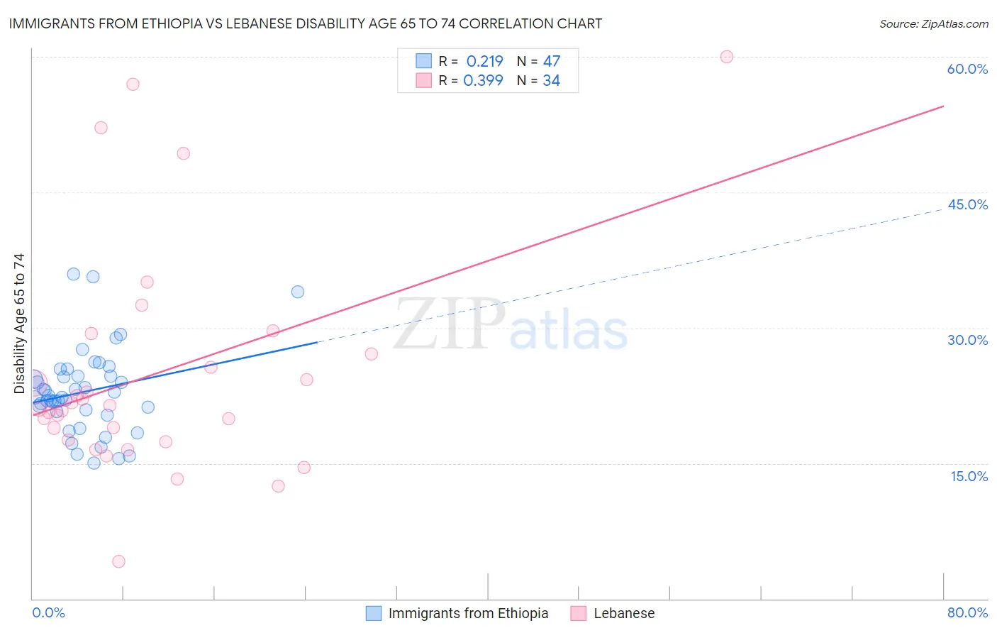 Immigrants from Ethiopia vs Lebanese Disability Age 65 to 74
