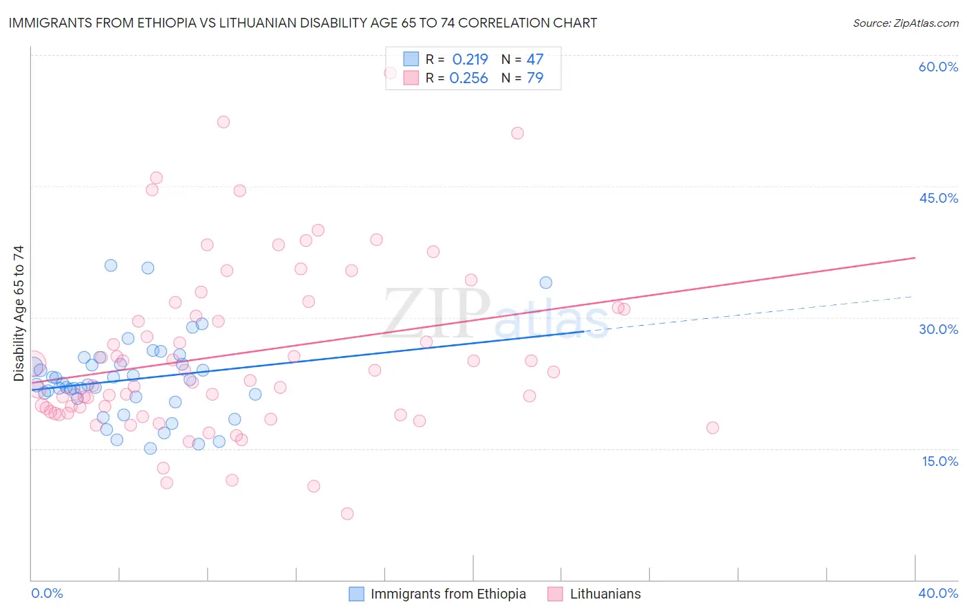 Immigrants from Ethiopia vs Lithuanian Disability Age 65 to 74