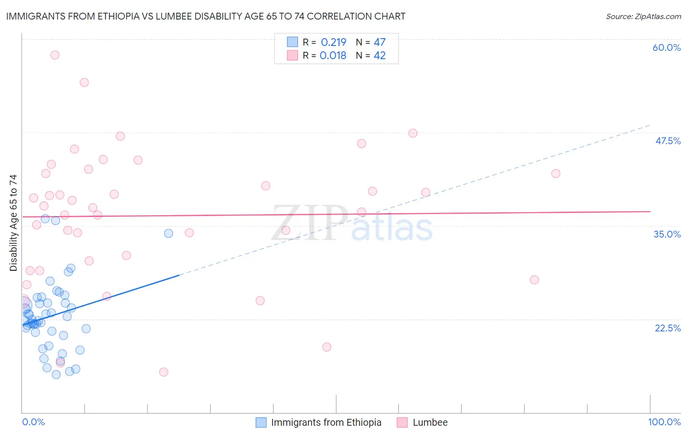 Immigrants from Ethiopia vs Lumbee Disability Age 65 to 74