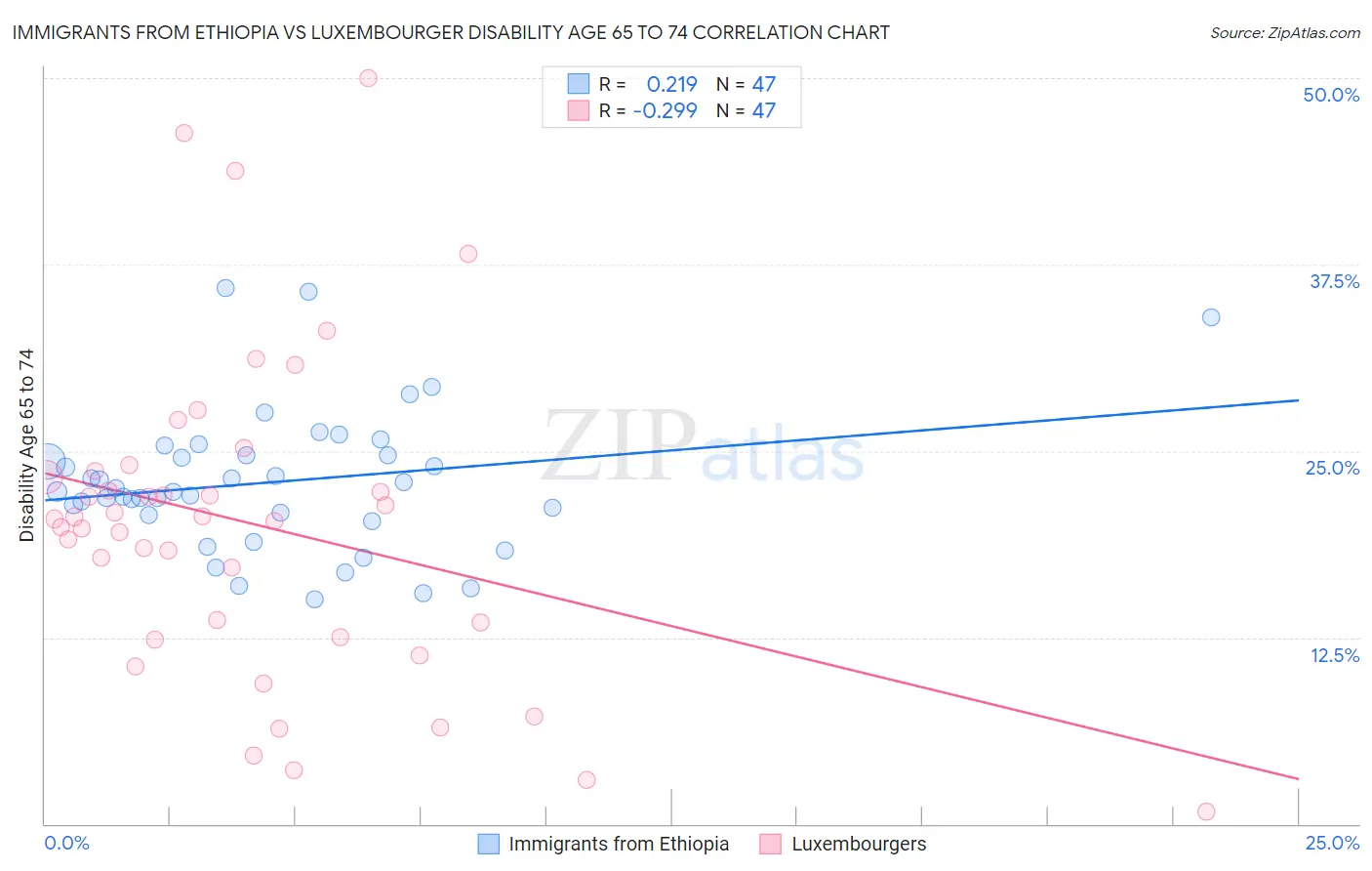 Immigrants from Ethiopia vs Luxembourger Disability Age 65 to 74