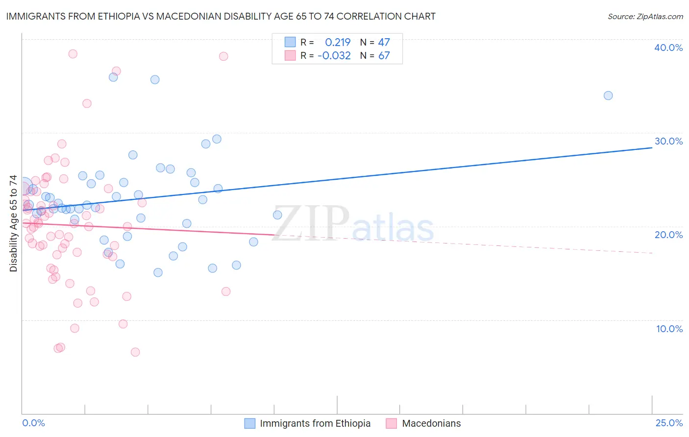 Immigrants from Ethiopia vs Macedonian Disability Age 65 to 74