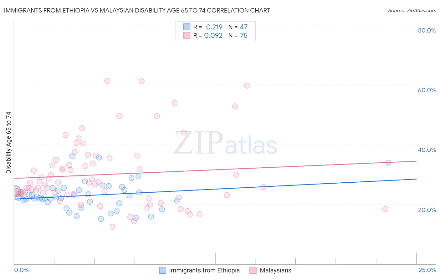 Immigrants from Ethiopia vs Malaysian Disability Age 65 to 74