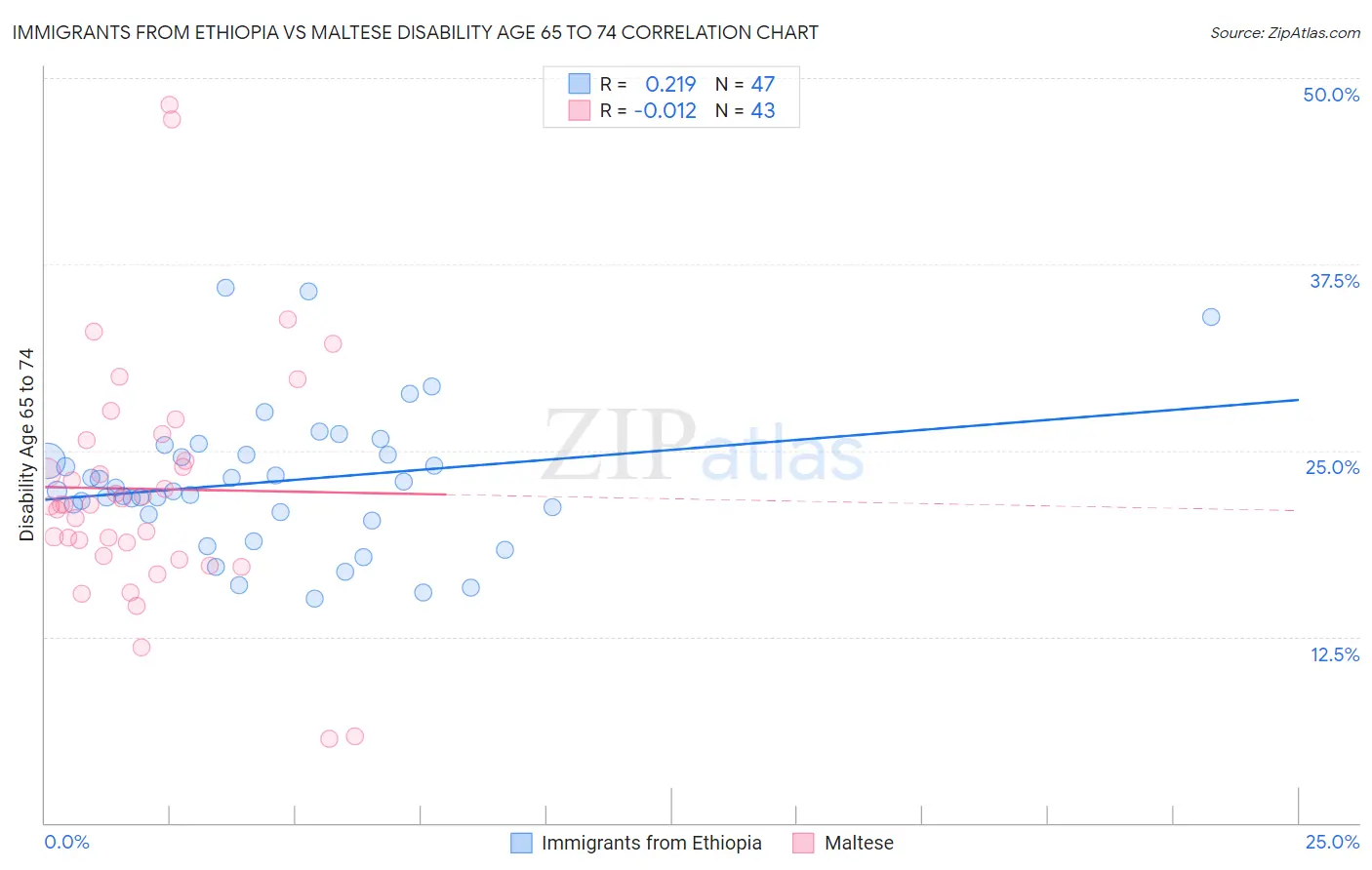 Immigrants from Ethiopia vs Maltese Disability Age 65 to 74