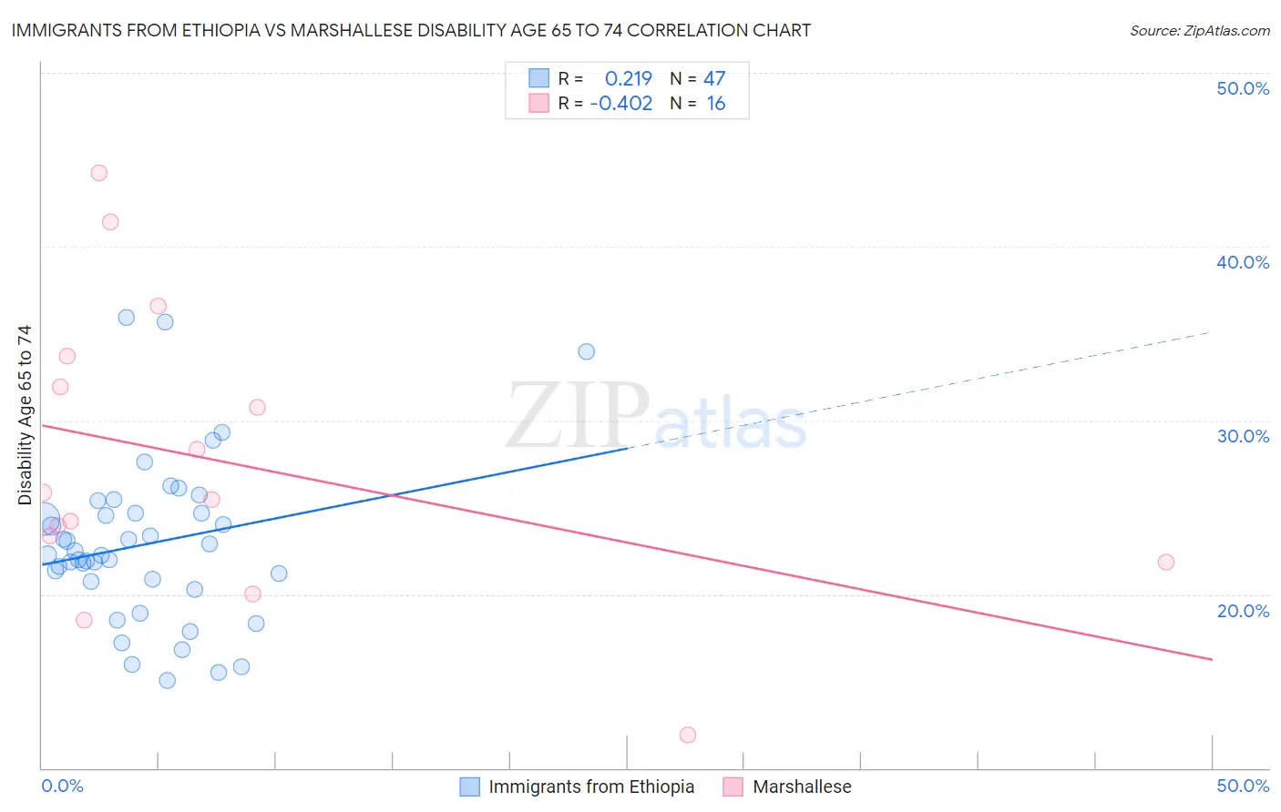 Immigrants from Ethiopia vs Marshallese Disability Age 65 to 74