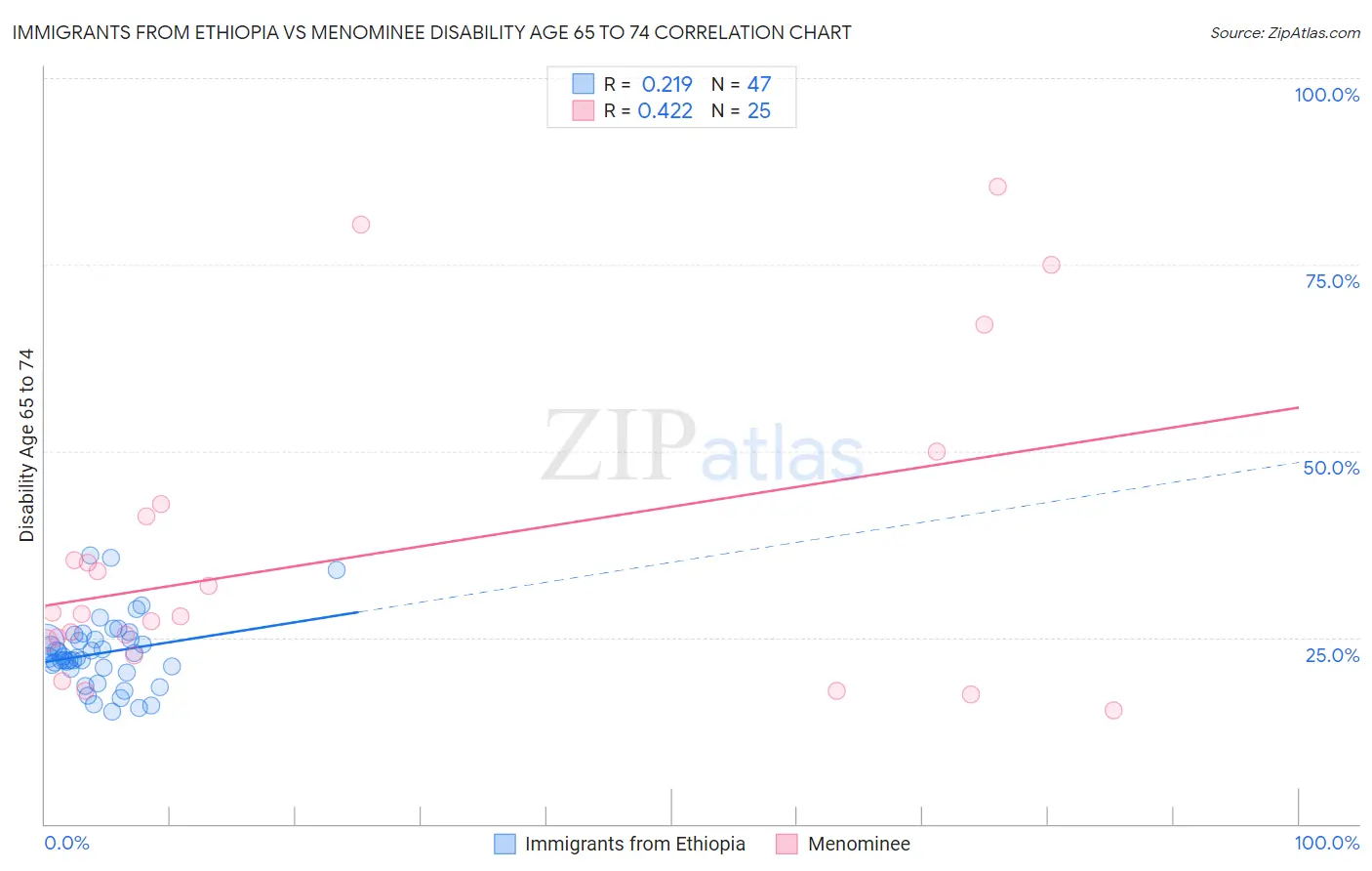 Immigrants from Ethiopia vs Menominee Disability Age 65 to 74