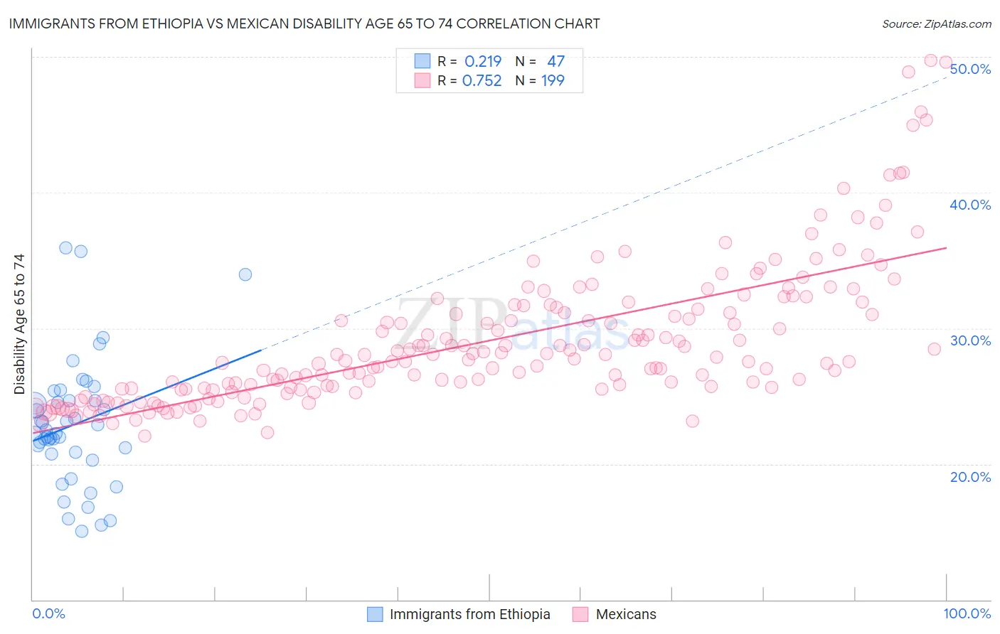 Immigrants from Ethiopia vs Mexican Disability Age 65 to 74