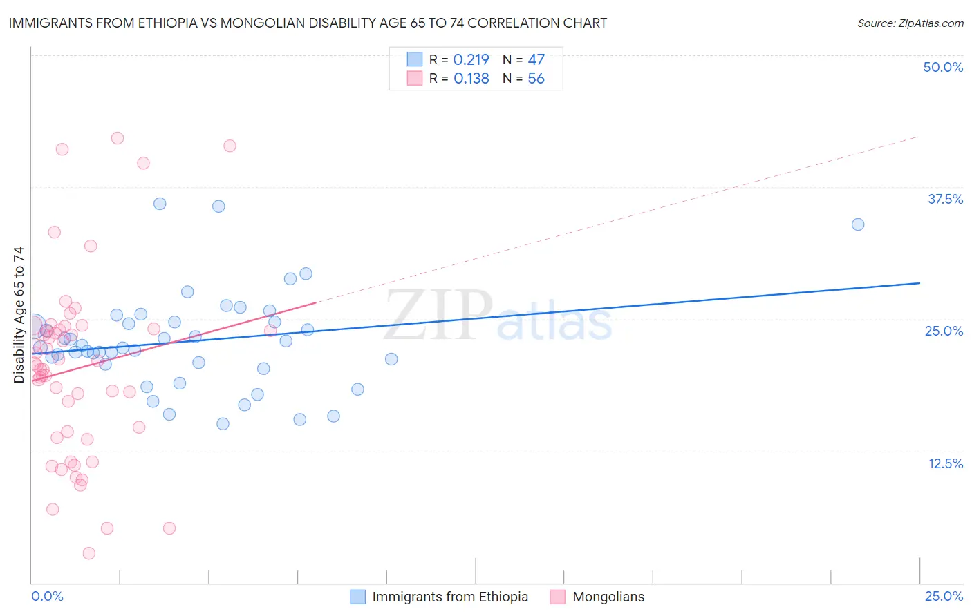 Immigrants from Ethiopia vs Mongolian Disability Age 65 to 74