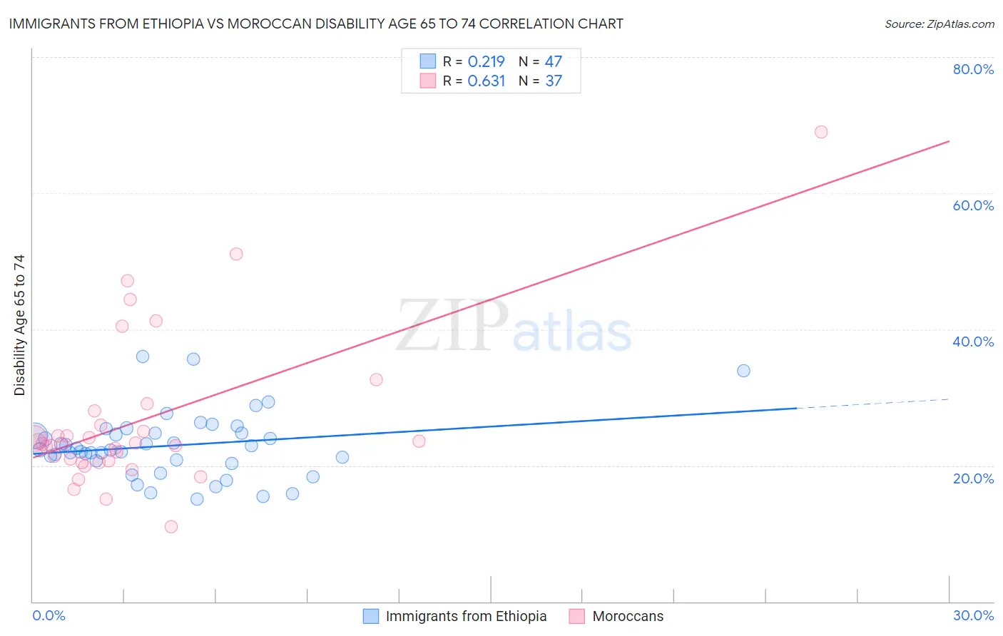 Immigrants from Ethiopia vs Moroccan Disability Age 65 to 74