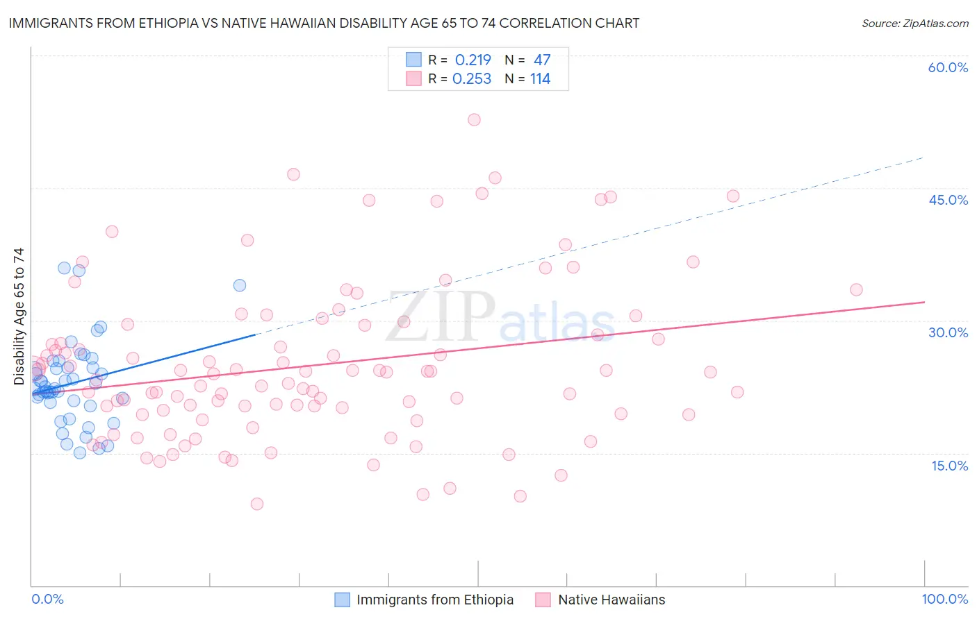 Immigrants from Ethiopia vs Native Hawaiian Disability Age 65 to 74
