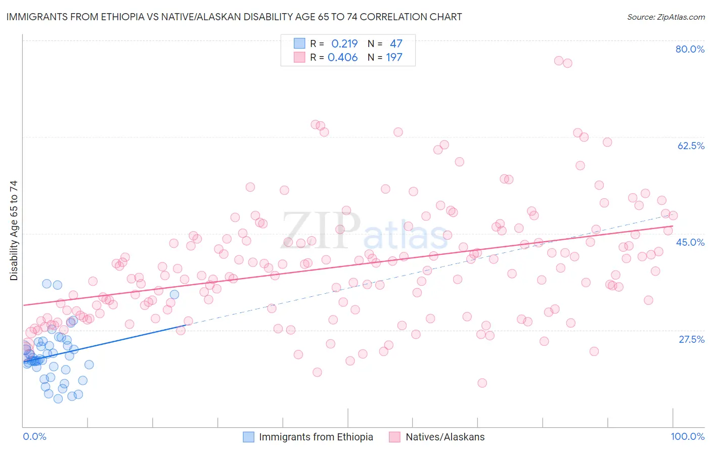 Immigrants from Ethiopia vs Native/Alaskan Disability Age 65 to 74