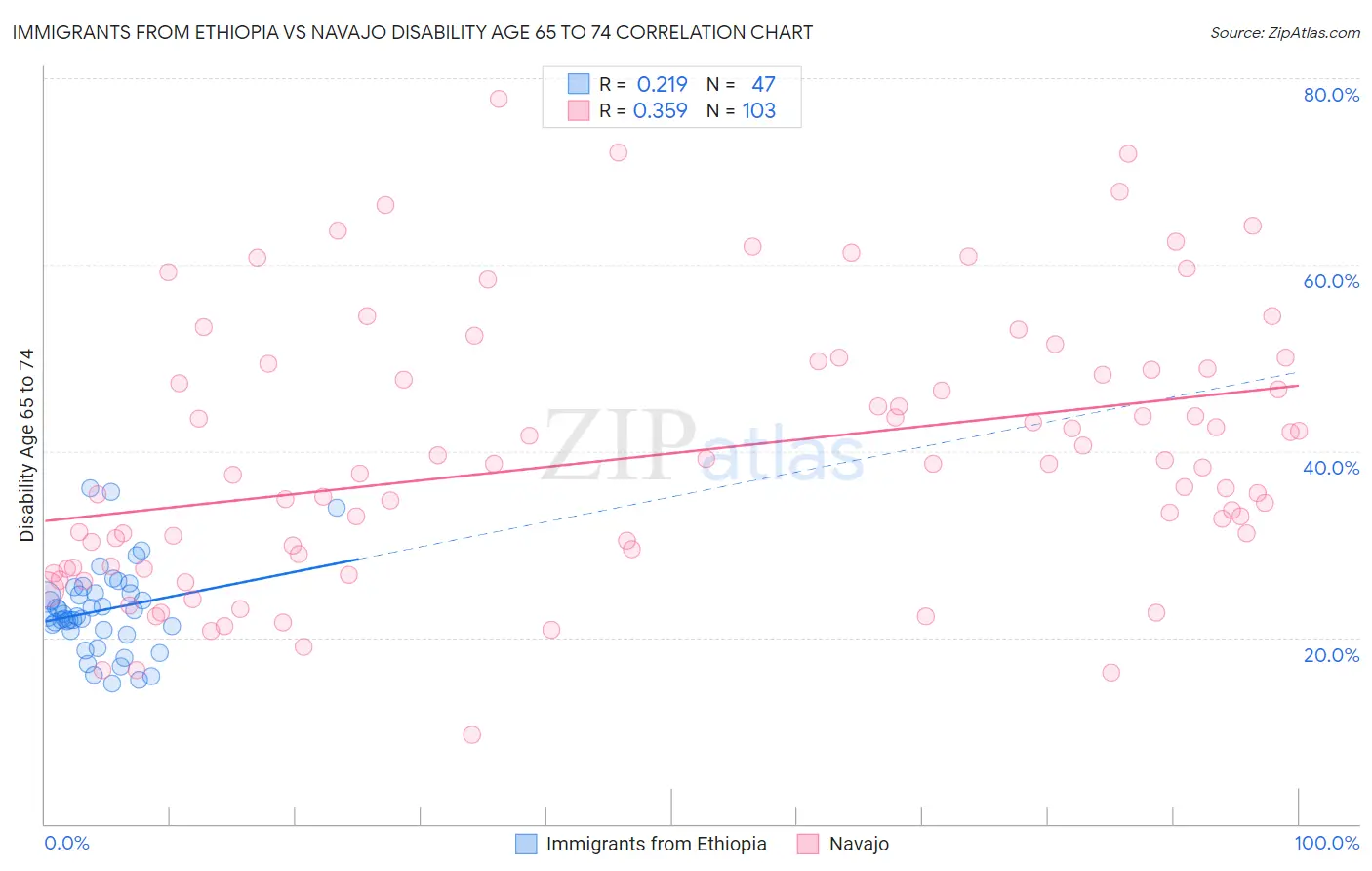 Immigrants from Ethiopia vs Navajo Disability Age 65 to 74