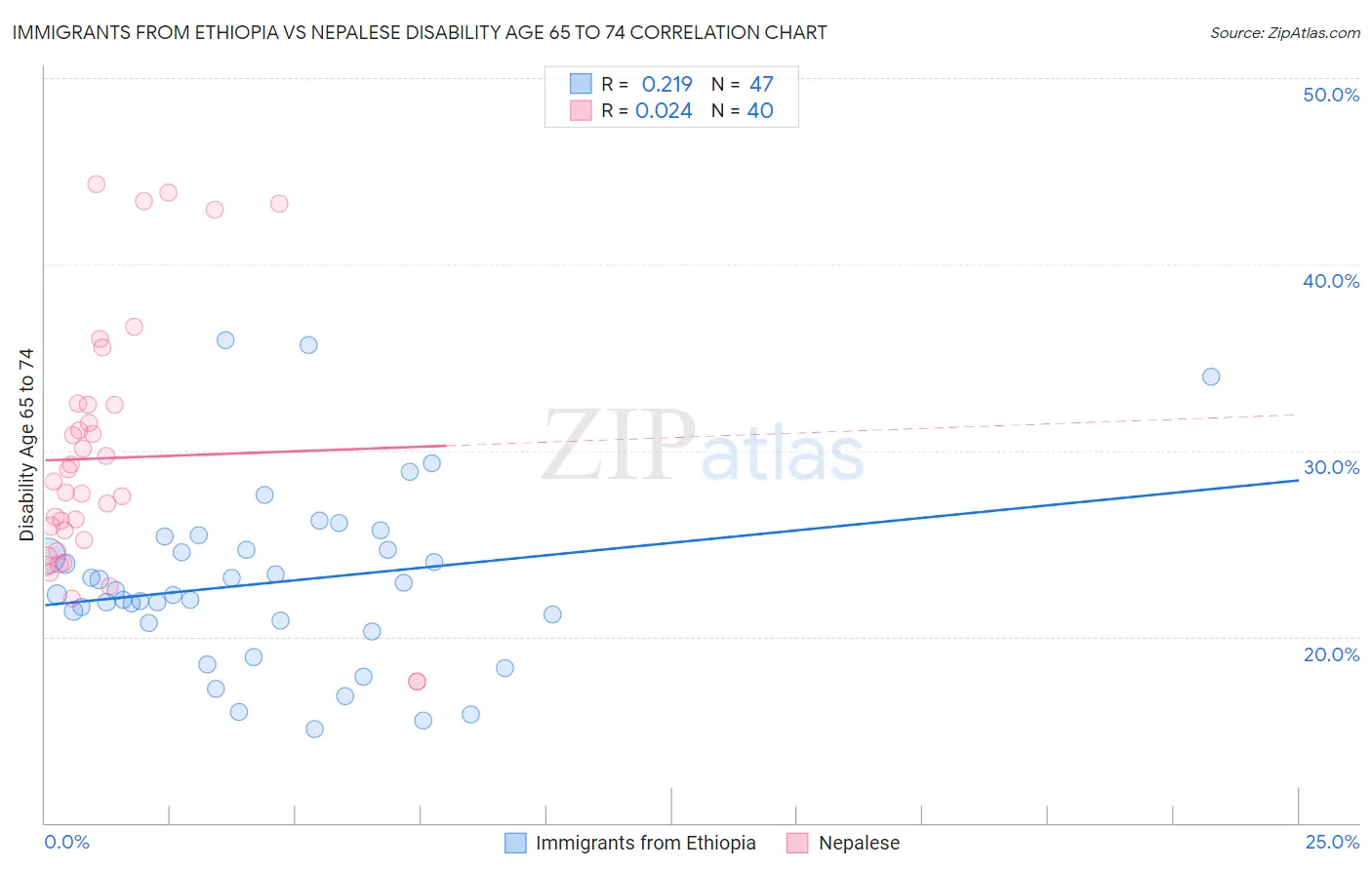 Immigrants from Ethiopia vs Nepalese Disability Age 65 to 74