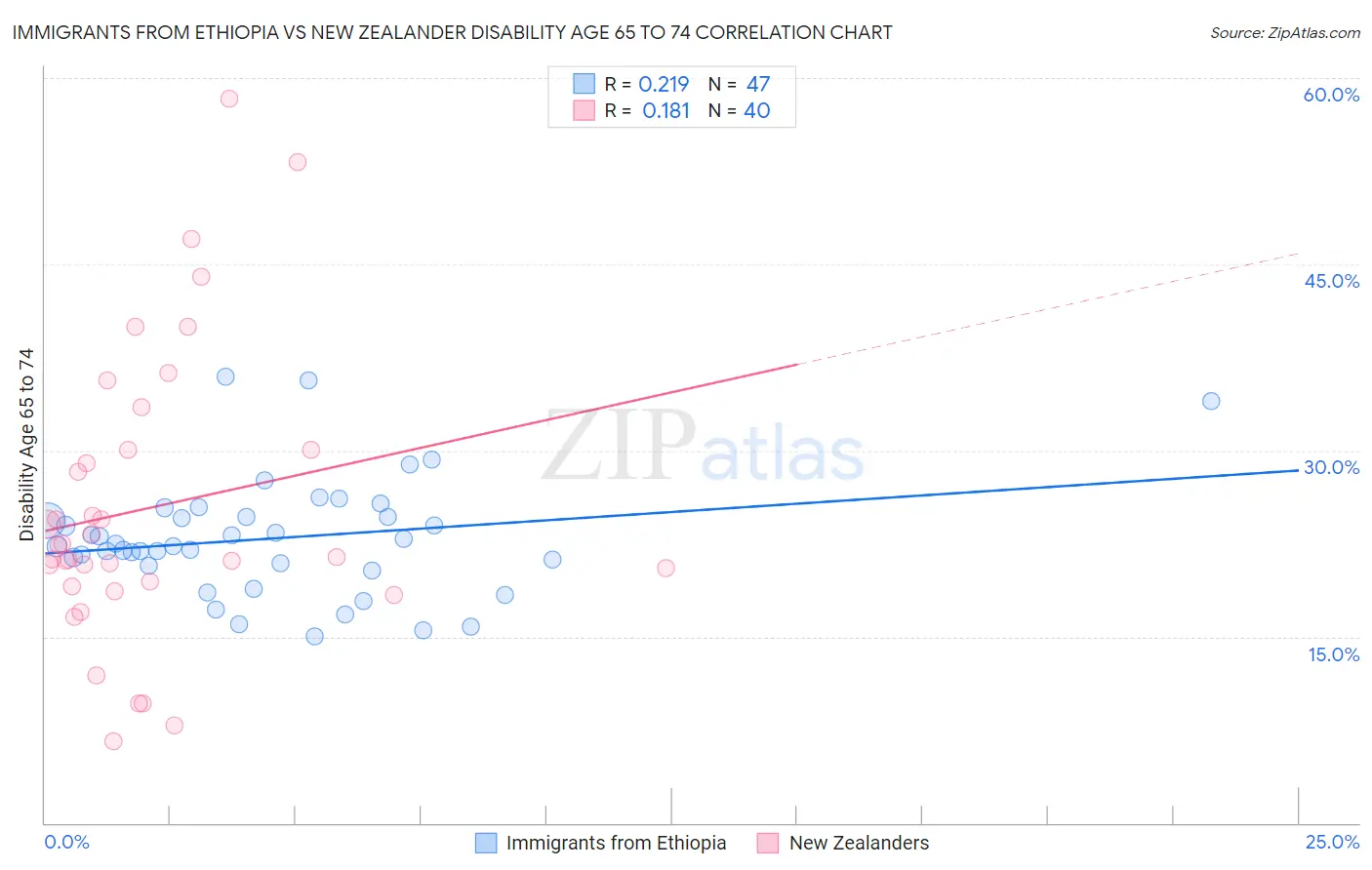 Immigrants from Ethiopia vs New Zealander Disability Age 65 to 74