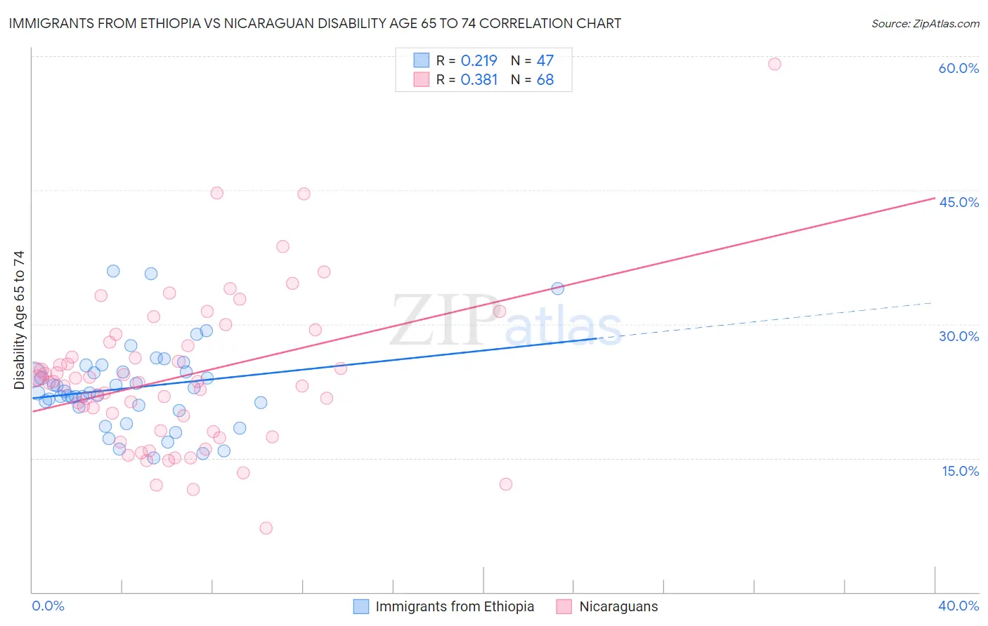 Immigrants from Ethiopia vs Nicaraguan Disability Age 65 to 74