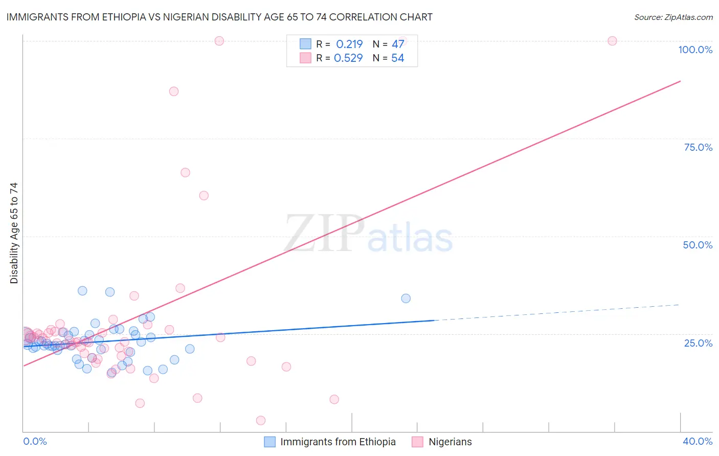 Immigrants from Ethiopia vs Nigerian Disability Age 65 to 74