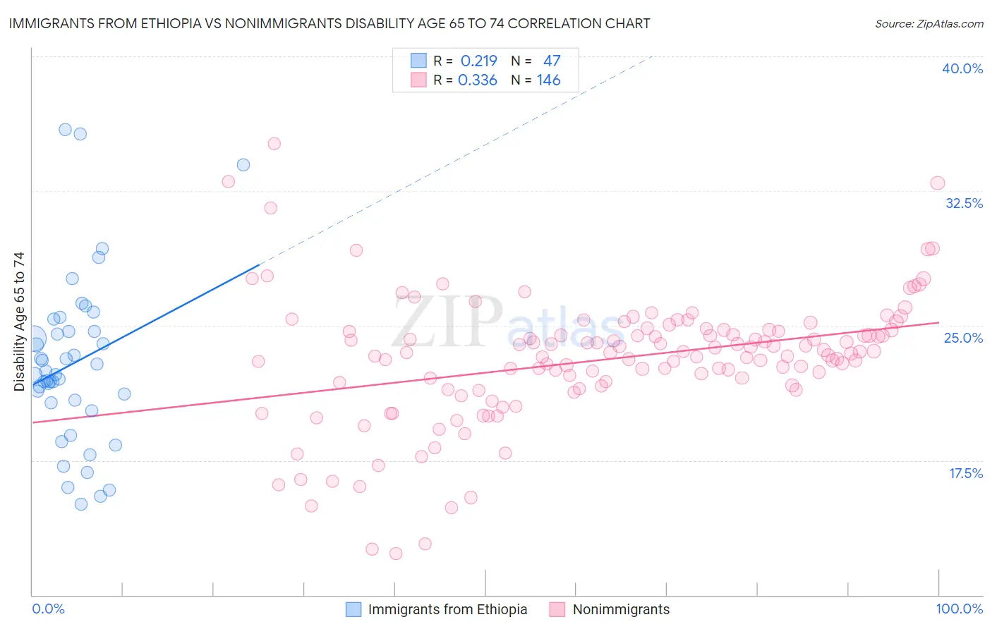 Immigrants from Ethiopia vs Nonimmigrants Disability Age 65 to 74